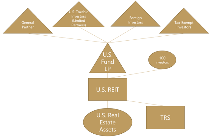 REIT Structure